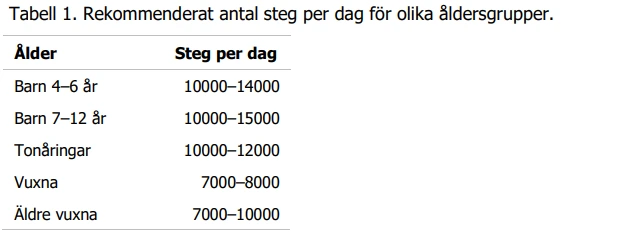 WHO:s riktlinjer kring hur många steg man bör gå per dag.