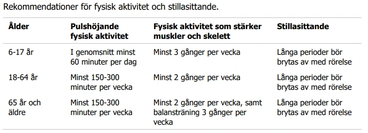 WHO:s riktlinjer för träning & motion